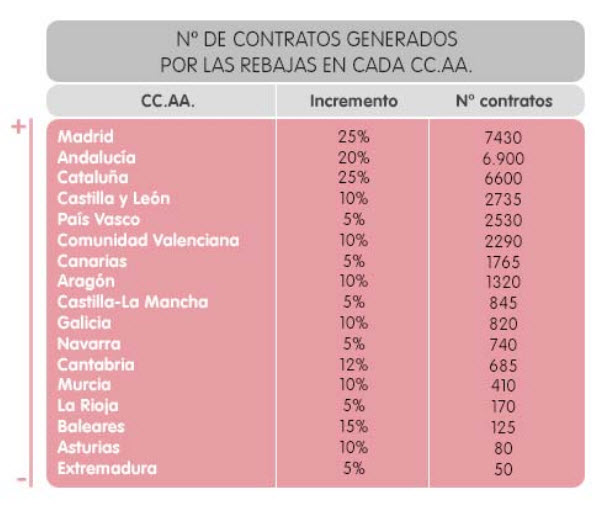 Madrid y Cataluña a la cabeza de las autonomías que firmarán más contratos